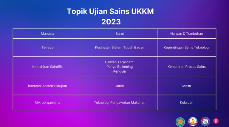 Topik Ujian Sains UKKM 2023